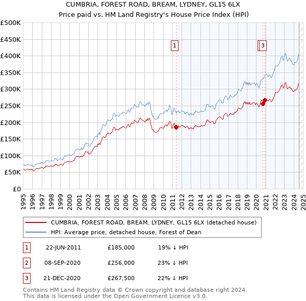 CUMBRIA, FOREST ROAD, BREAM, LYDNEY, GL15 6LX: Price paid vs HM Land Registry's House Price Index