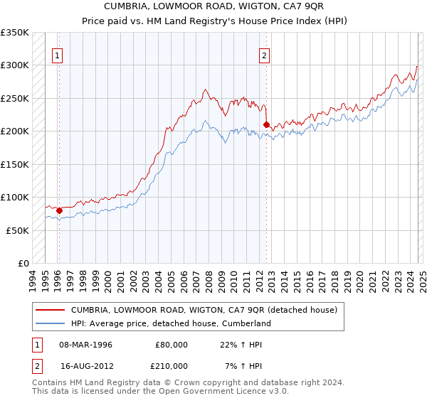 CUMBRIA, LOWMOOR ROAD, WIGTON, CA7 9QR: Price paid vs HM Land Registry's House Price Index