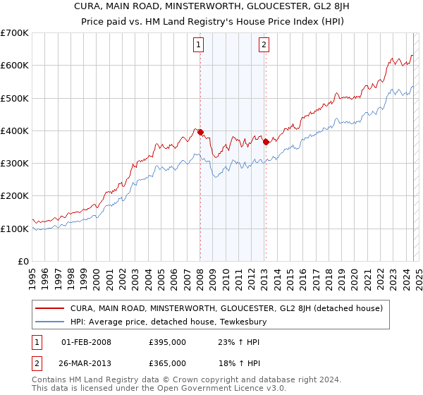 CURA, MAIN ROAD, MINSTERWORTH, GLOUCESTER, GL2 8JH: Price paid vs HM Land Registry's House Price Index