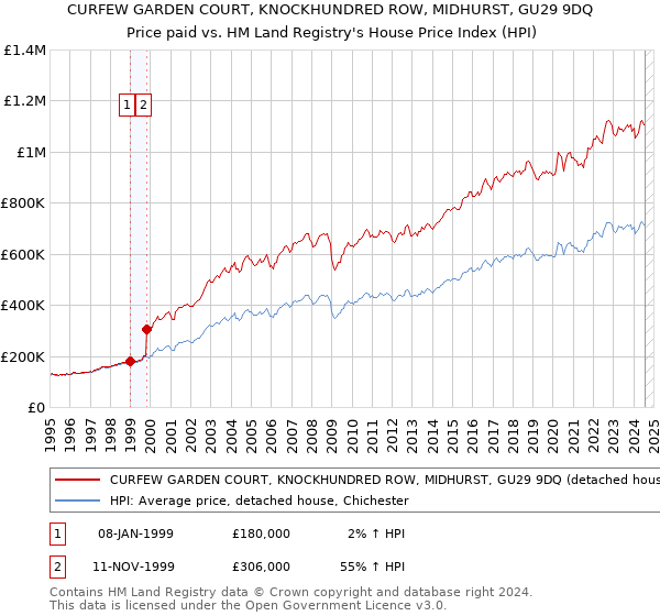 CURFEW GARDEN COURT, KNOCKHUNDRED ROW, MIDHURST, GU29 9DQ: Price paid vs HM Land Registry's House Price Index