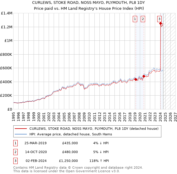 CURLEWS, STOKE ROAD, NOSS MAYO, PLYMOUTH, PL8 1DY: Price paid vs HM Land Registry's House Price Index