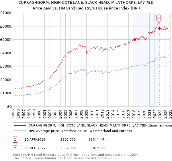 CURRAGHGORM, HIGH COTE LANE, SLACK HEAD, MILNTHORPE, LA7 7BD: Price paid vs HM Land Registry's House Price Index