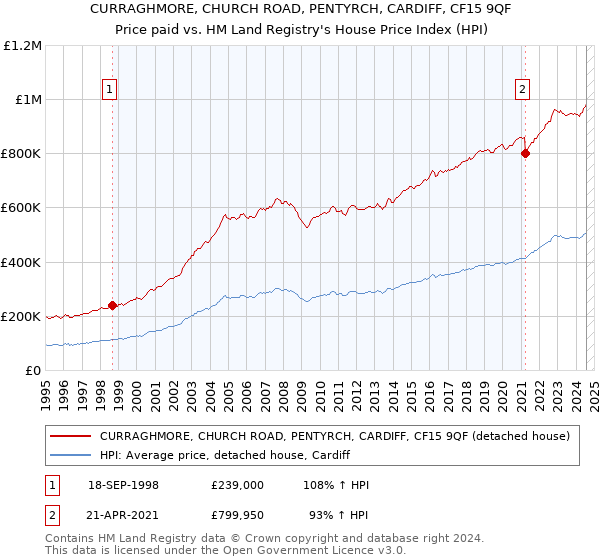 CURRAGHMORE, CHURCH ROAD, PENTYRCH, CARDIFF, CF15 9QF: Price paid vs HM Land Registry's House Price Index