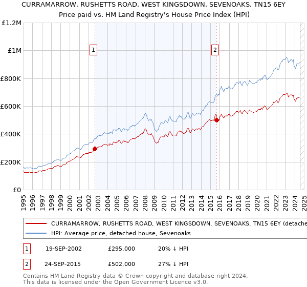 CURRAMARROW, RUSHETTS ROAD, WEST KINGSDOWN, SEVENOAKS, TN15 6EY: Price paid vs HM Land Registry's House Price Index