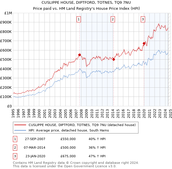 CUSLIPPE HOUSE, DIPTFORD, TOTNES, TQ9 7NU: Price paid vs HM Land Registry's House Price Index