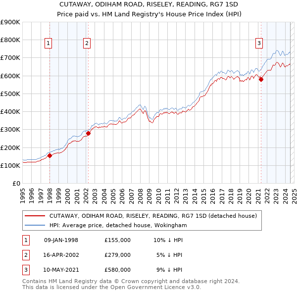 CUTAWAY, ODIHAM ROAD, RISELEY, READING, RG7 1SD: Price paid vs HM Land Registry's House Price Index