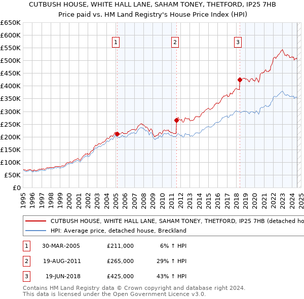 CUTBUSH HOUSE, WHITE HALL LANE, SAHAM TONEY, THETFORD, IP25 7HB: Price paid vs HM Land Registry's House Price Index