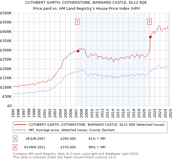 CUTHBERT GARTH, COTHERSTONE, BARNARD CASTLE, DL12 9QE: Price paid vs HM Land Registry's House Price Index