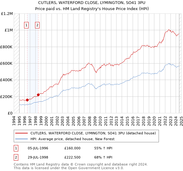 CUTLERS, WATERFORD CLOSE, LYMINGTON, SO41 3PU: Price paid vs HM Land Registry's House Price Index