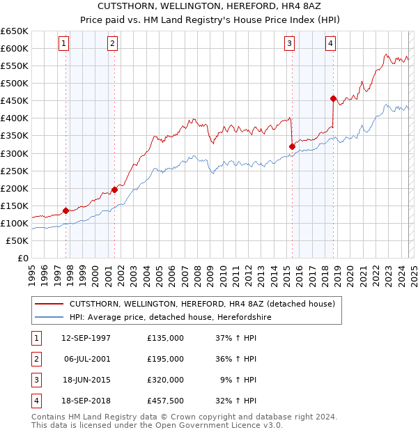 CUTSTHORN, WELLINGTON, HEREFORD, HR4 8AZ: Price paid vs HM Land Registry's House Price Index