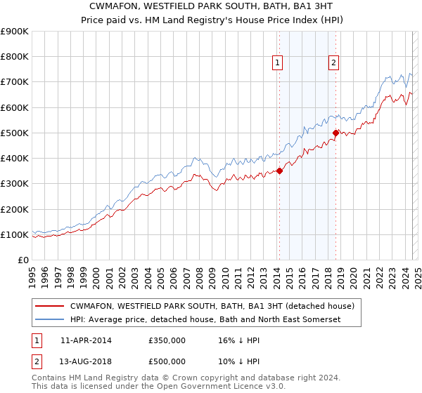 CWMAFON, WESTFIELD PARK SOUTH, BATH, BA1 3HT: Price paid vs HM Land Registry's House Price Index