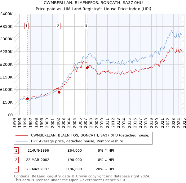 CWMBERLLAN, BLAENFFOS, BONCATH, SA37 0HU: Price paid vs HM Land Registry's House Price Index