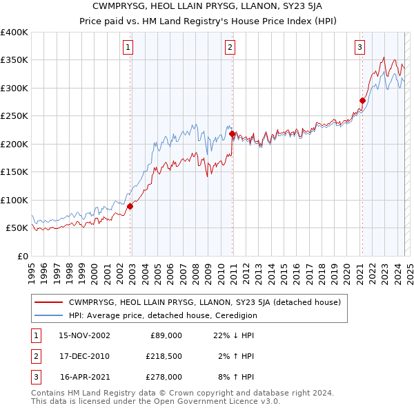 CWMPRYSG, HEOL LLAIN PRYSG, LLANON, SY23 5JA: Price paid vs HM Land Registry's House Price Index