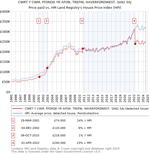 CWRT Y CWM, FFORDD YR AFON, TREFIN, HAVERFORDWEST, SA62 5AJ: Price paid vs HM Land Registry's House Price Index