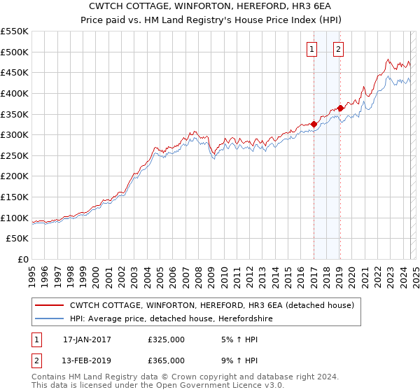 CWTCH COTTAGE, WINFORTON, HEREFORD, HR3 6EA: Price paid vs HM Land Registry's House Price Index