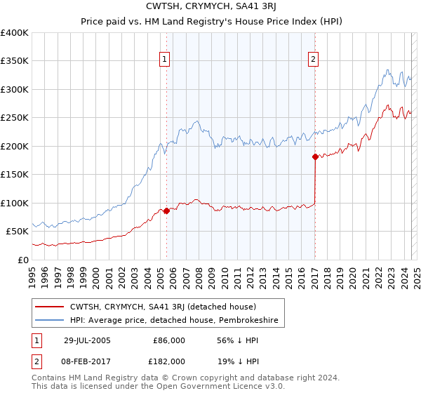 CWTSH, CRYMYCH, SA41 3RJ: Price paid vs HM Land Registry's House Price Index