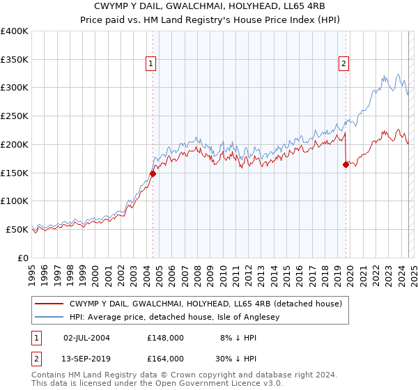 CWYMP Y DAIL, GWALCHMAI, HOLYHEAD, LL65 4RB: Price paid vs HM Land Registry's House Price Index