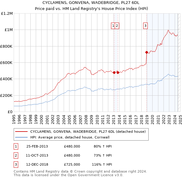 CYCLAMENS, GONVENA, WADEBRIDGE, PL27 6DL: Price paid vs HM Land Registry's House Price Index