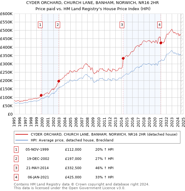 CYDER ORCHARD, CHURCH LANE, BANHAM, NORWICH, NR16 2HR: Price paid vs HM Land Registry's House Price Index