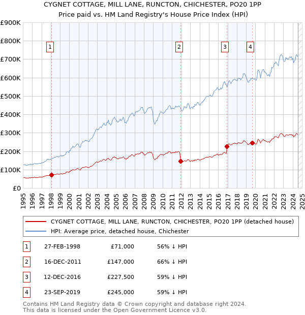 CYGNET COTTAGE, MILL LANE, RUNCTON, CHICHESTER, PO20 1PP: Price paid vs HM Land Registry's House Price Index