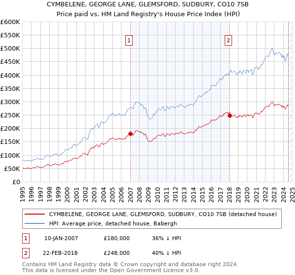 CYMBELENE, GEORGE LANE, GLEMSFORD, SUDBURY, CO10 7SB: Price paid vs HM Land Registry's House Price Index