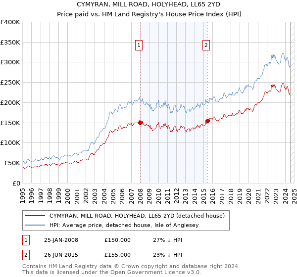 CYMYRAN, MILL ROAD, HOLYHEAD, LL65 2YD: Price paid vs HM Land Registry's House Price Index