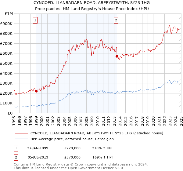 CYNCOED, LLANBADARN ROAD, ABERYSTWYTH, SY23 1HG: Price paid vs HM Land Registry's House Price Index