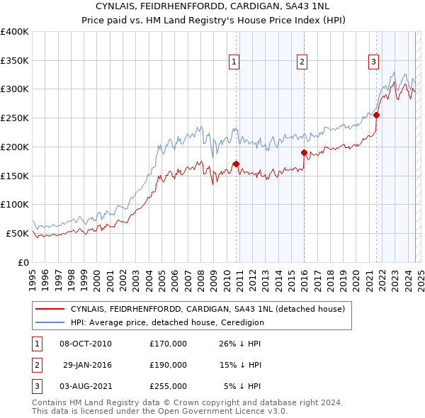 CYNLAIS, FEIDRHENFFORDD, CARDIGAN, SA43 1NL: Price paid vs HM Land Registry's House Price Index