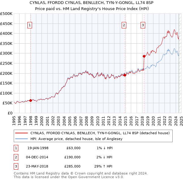 CYNLAS, FFORDD CYNLAS, BENLLECH, TYN-Y-GONGL, LL74 8SP: Price paid vs HM Land Registry's House Price Index