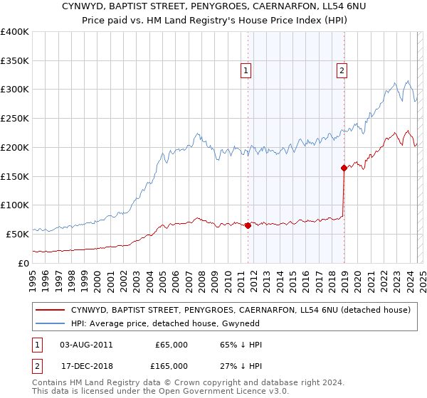 CYNWYD, BAPTIST STREET, PENYGROES, CAERNARFON, LL54 6NU: Price paid vs HM Land Registry's House Price Index