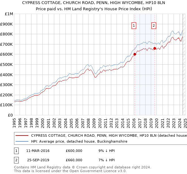 CYPRESS COTTAGE, CHURCH ROAD, PENN, HIGH WYCOMBE, HP10 8LN: Price paid vs HM Land Registry's House Price Index