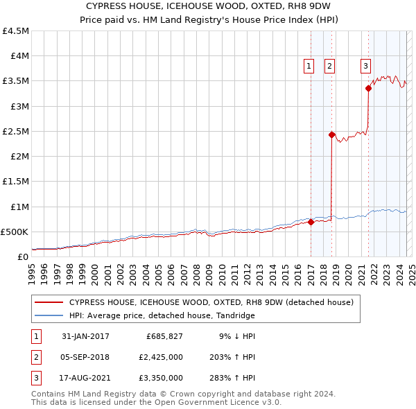 CYPRESS HOUSE, ICEHOUSE WOOD, OXTED, RH8 9DW: Price paid vs HM Land Registry's House Price Index