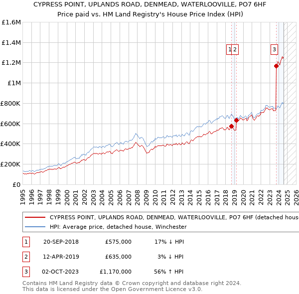 CYPRESS POINT, UPLANDS ROAD, DENMEAD, WATERLOOVILLE, PO7 6HF: Price paid vs HM Land Registry's House Price Index