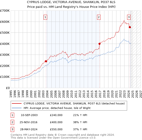 CYPRUS LODGE, VICTORIA AVENUE, SHANKLIN, PO37 6LS: Price paid vs HM Land Registry's House Price Index