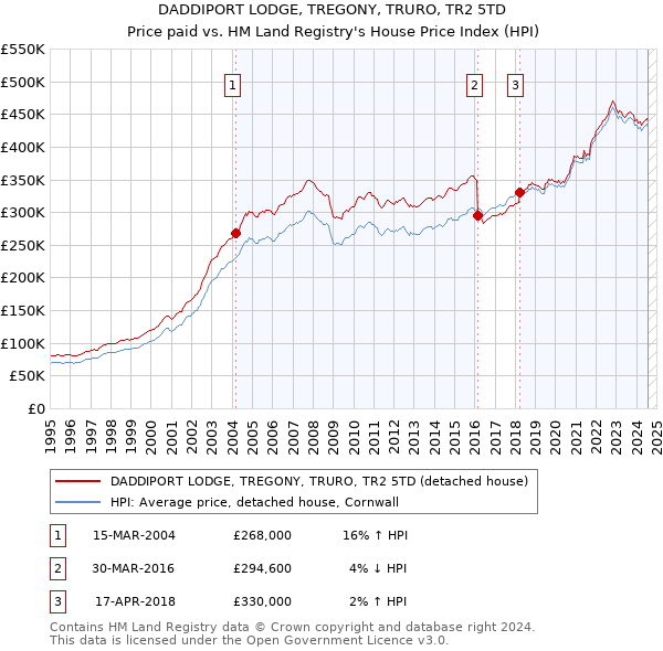 DADDIPORT LODGE, TREGONY, TRURO, TR2 5TD: Price paid vs HM Land Registry's House Price Index