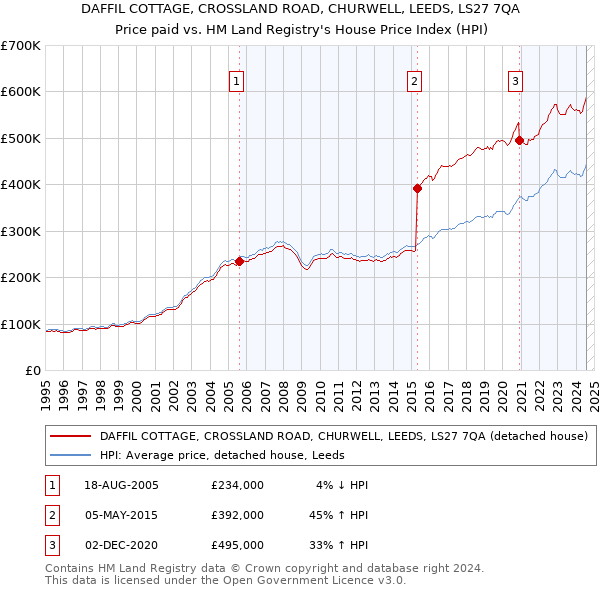 DAFFIL COTTAGE, CROSSLAND ROAD, CHURWELL, LEEDS, LS27 7QA: Price paid vs HM Land Registry's House Price Index