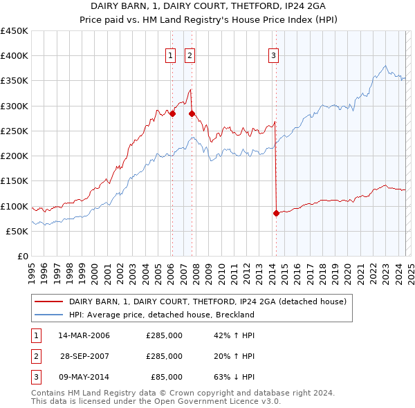 DAIRY BARN, 1, DAIRY COURT, THETFORD, IP24 2GA: Price paid vs HM Land Registry's House Price Index