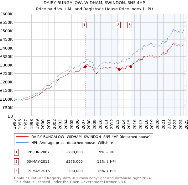 DAIRY BUNGALOW, WIDHAM, SWINDON, SN5 4HP: Price paid vs HM Land Registry's House Price Index