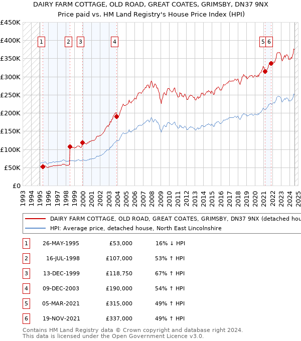 DAIRY FARM COTTAGE, OLD ROAD, GREAT COATES, GRIMSBY, DN37 9NX: Price paid vs HM Land Registry's House Price Index