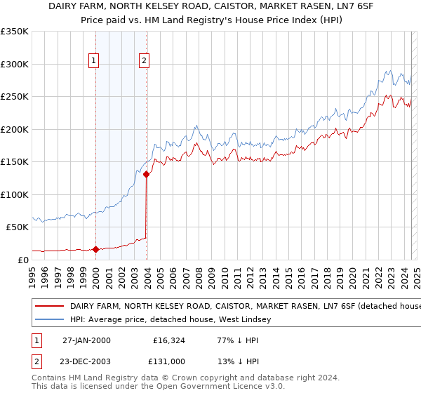 DAIRY FARM, NORTH KELSEY ROAD, CAISTOR, MARKET RASEN, LN7 6SF: Price paid vs HM Land Registry's House Price Index