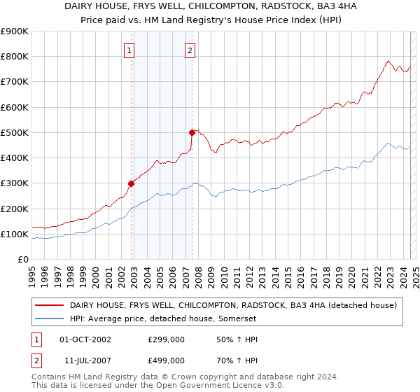 DAIRY HOUSE, FRYS WELL, CHILCOMPTON, RADSTOCK, BA3 4HA: Price paid vs HM Land Registry's House Price Index