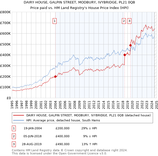 DAIRY HOUSE, GALPIN STREET, MODBURY, IVYBRIDGE, PL21 0QB: Price paid vs HM Land Registry's House Price Index