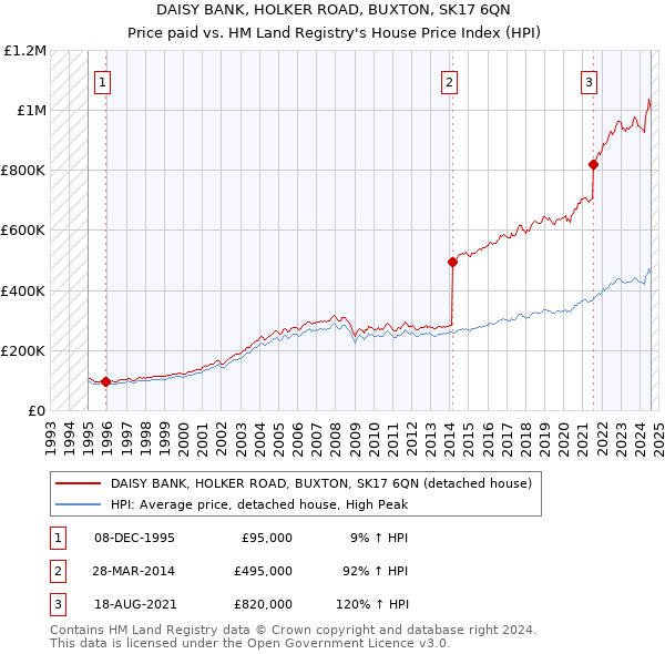 DAISY BANK, HOLKER ROAD, BUXTON, SK17 6QN: Price paid vs HM Land Registry's House Price Index