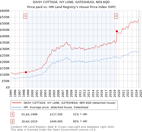 DAISY COTTAGE, IVY LANE, GATESHEAD, NE9 6QD: Price paid vs HM Land Registry's House Price Index