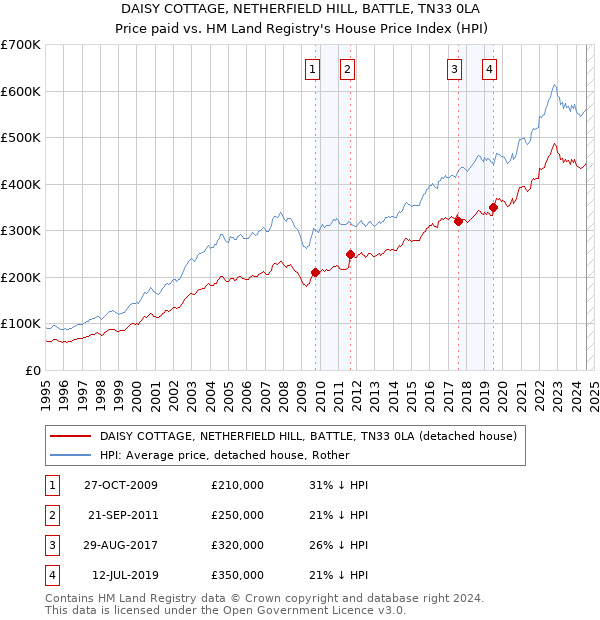 DAISY COTTAGE, NETHERFIELD HILL, BATTLE, TN33 0LA: Price paid vs HM Land Registry's House Price Index