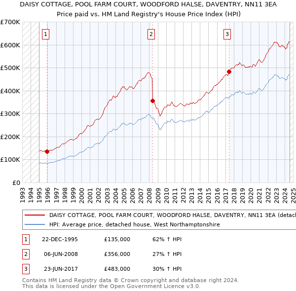 DAISY COTTAGE, POOL FARM COURT, WOODFORD HALSE, DAVENTRY, NN11 3EA: Price paid vs HM Land Registry's House Price Index