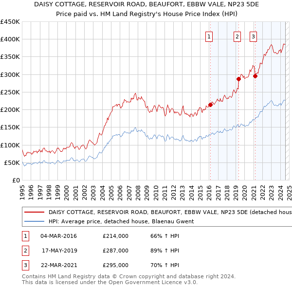 DAISY COTTAGE, RESERVOIR ROAD, BEAUFORT, EBBW VALE, NP23 5DE: Price paid vs HM Land Registry's House Price Index