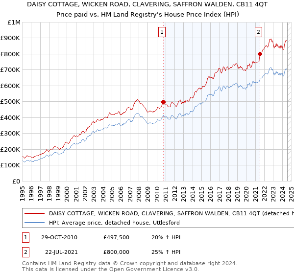 DAISY COTTAGE, WICKEN ROAD, CLAVERING, SAFFRON WALDEN, CB11 4QT: Price paid vs HM Land Registry's House Price Index