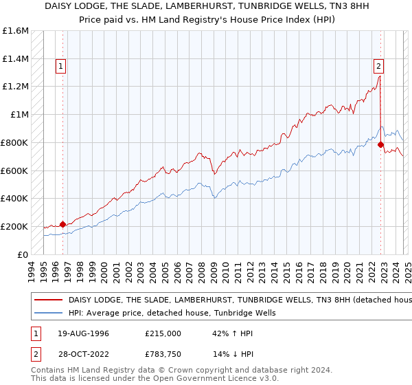 DAISY LODGE, THE SLADE, LAMBERHURST, TUNBRIDGE WELLS, TN3 8HH: Price paid vs HM Land Registry's House Price Index