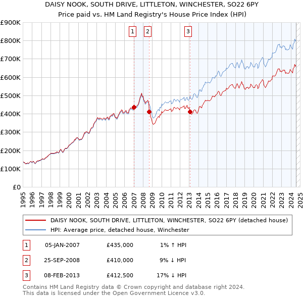 DAISY NOOK, SOUTH DRIVE, LITTLETON, WINCHESTER, SO22 6PY: Price paid vs HM Land Registry's House Price Index